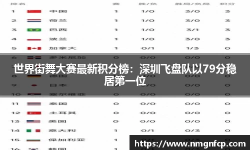 世界街舞大赛最新积分榜：深圳飞盘队以79分稳居第一位